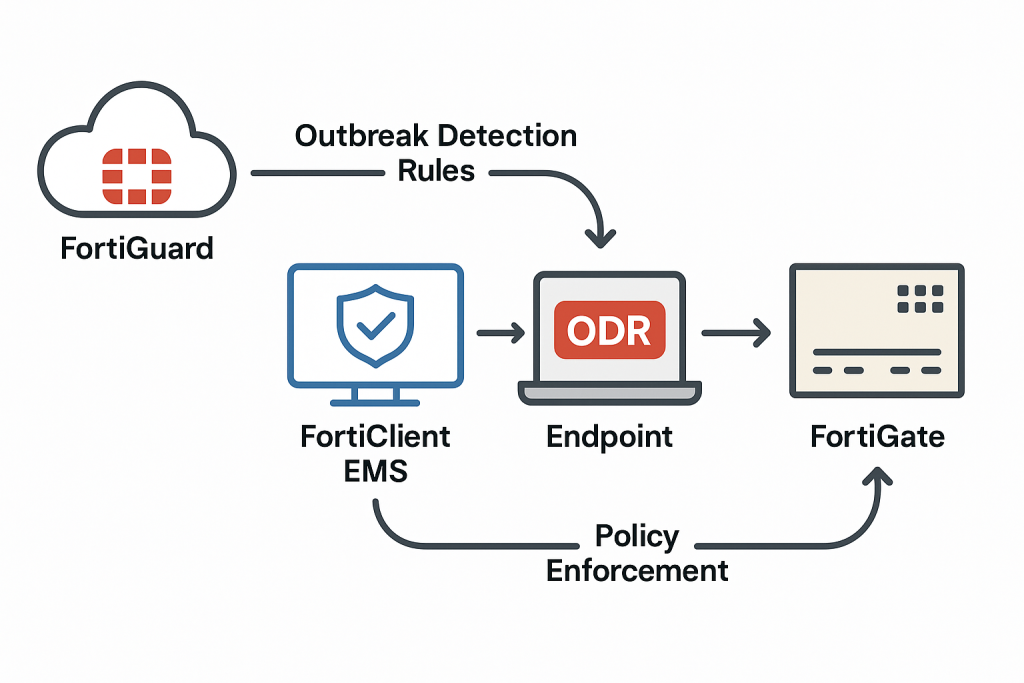 outbreak detection rules