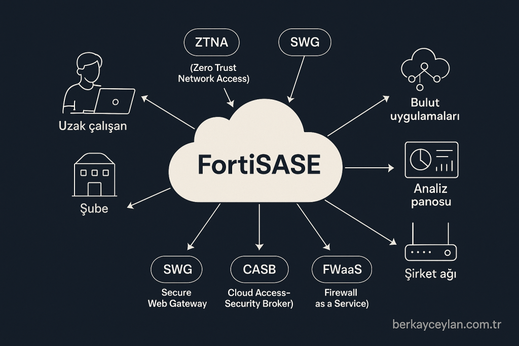 FortiSASE nedir: Bulut tabanlı güvenlik mimarisi şeması