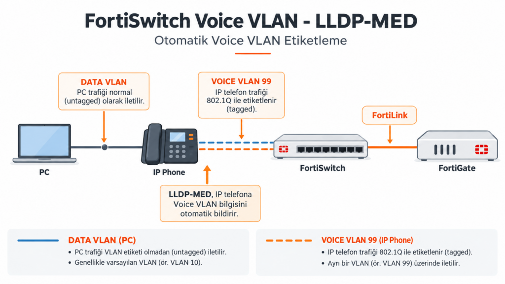 FortiSwitch Voice VLAN LLDP-MED yapılandırma diyagramı